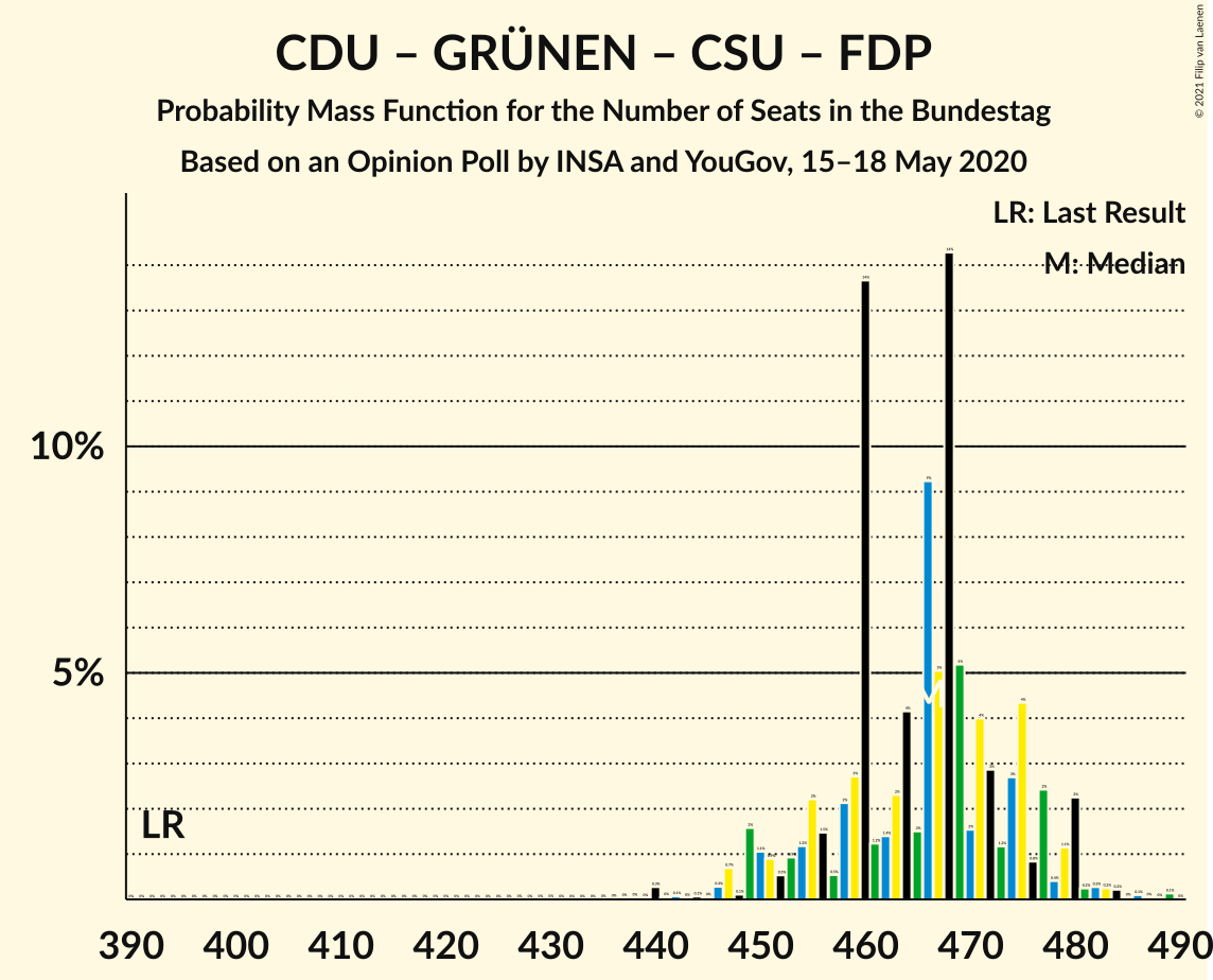 Graph with seats probability mass function not yet produced