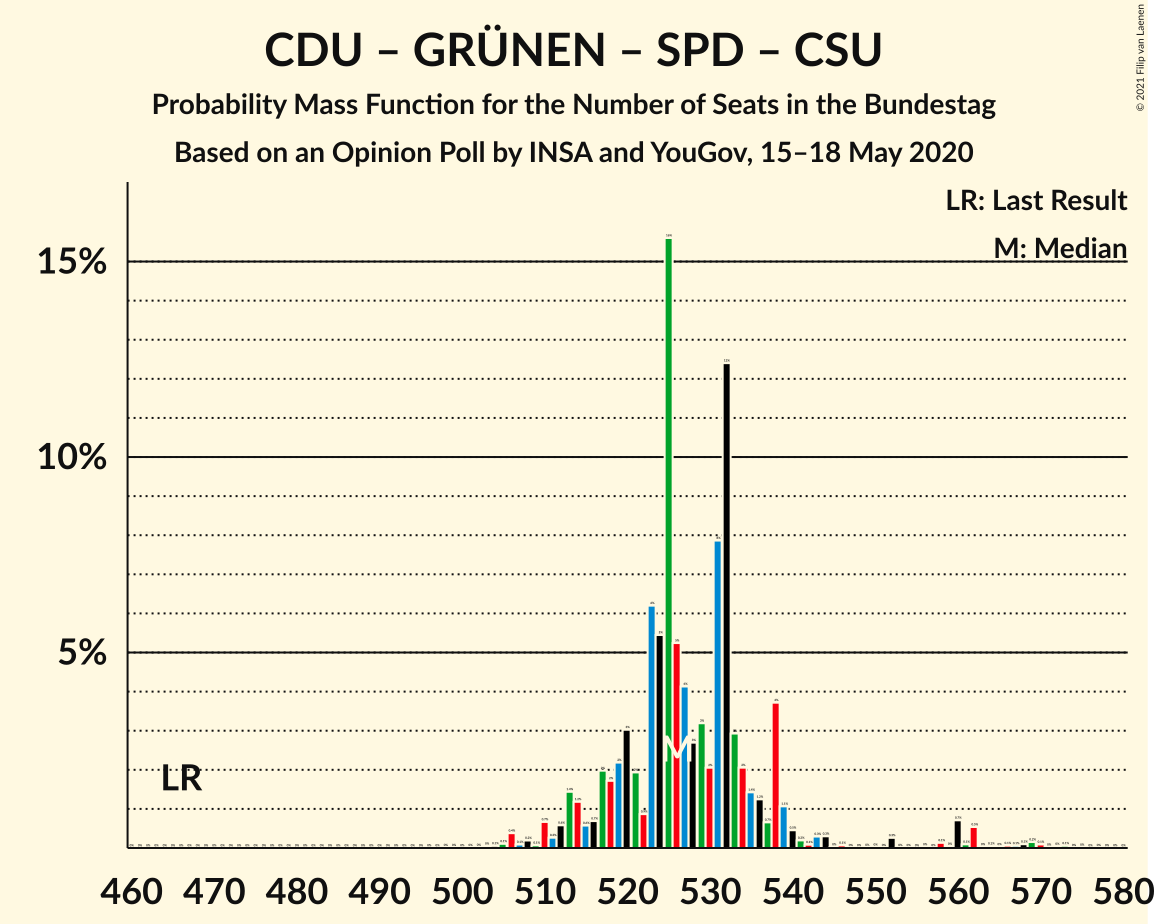 Graph with seats probability mass function not yet produced