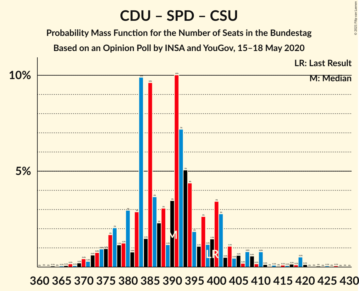 Graph with seats probability mass function not yet produced