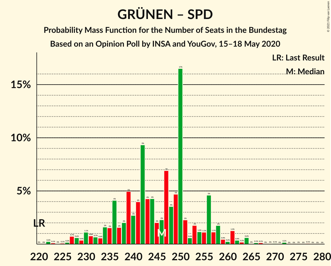 Graph with seats probability mass function not yet produced