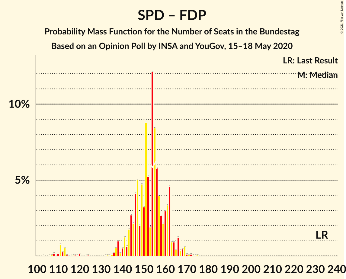 Graph with seats probability mass function not yet produced