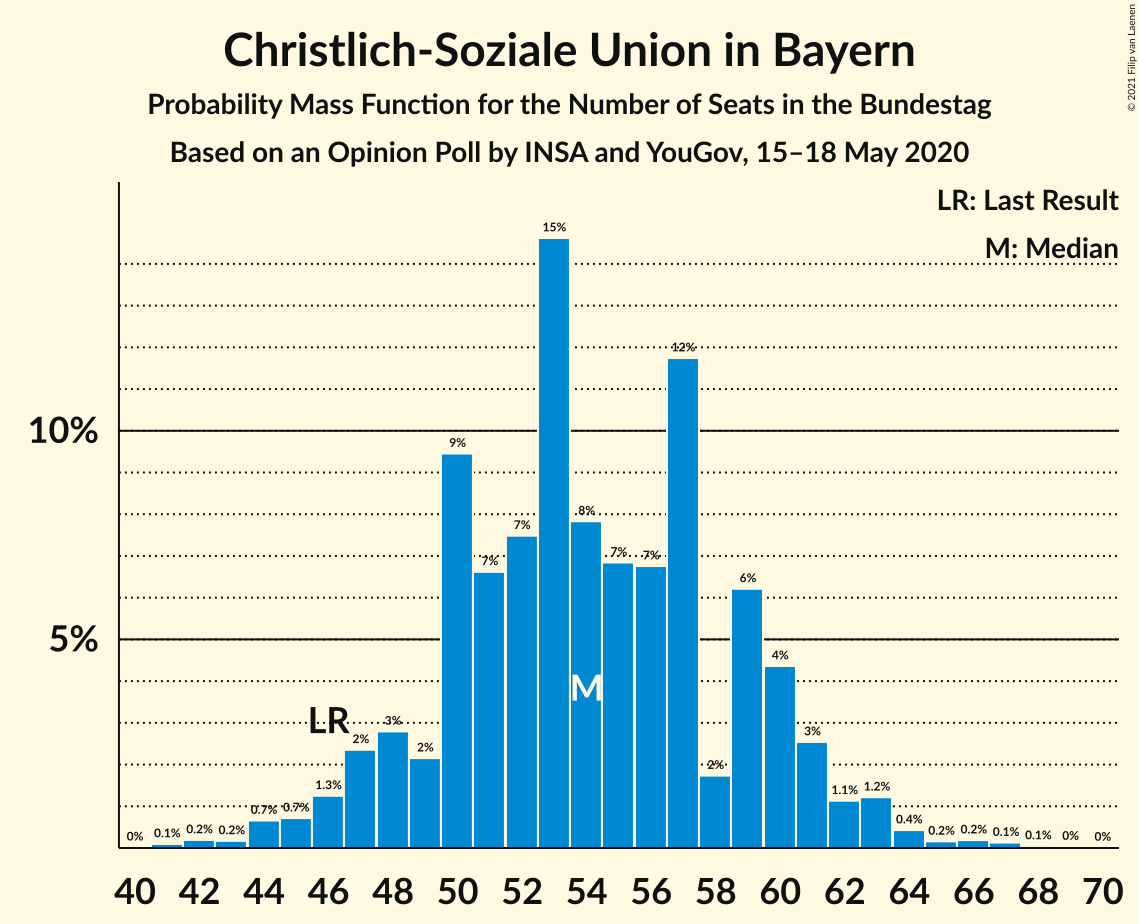 Graph with seats probability mass function not yet produced