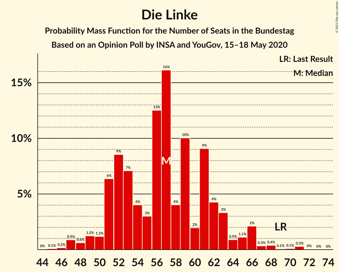 Graph with seats probability mass function not yet produced