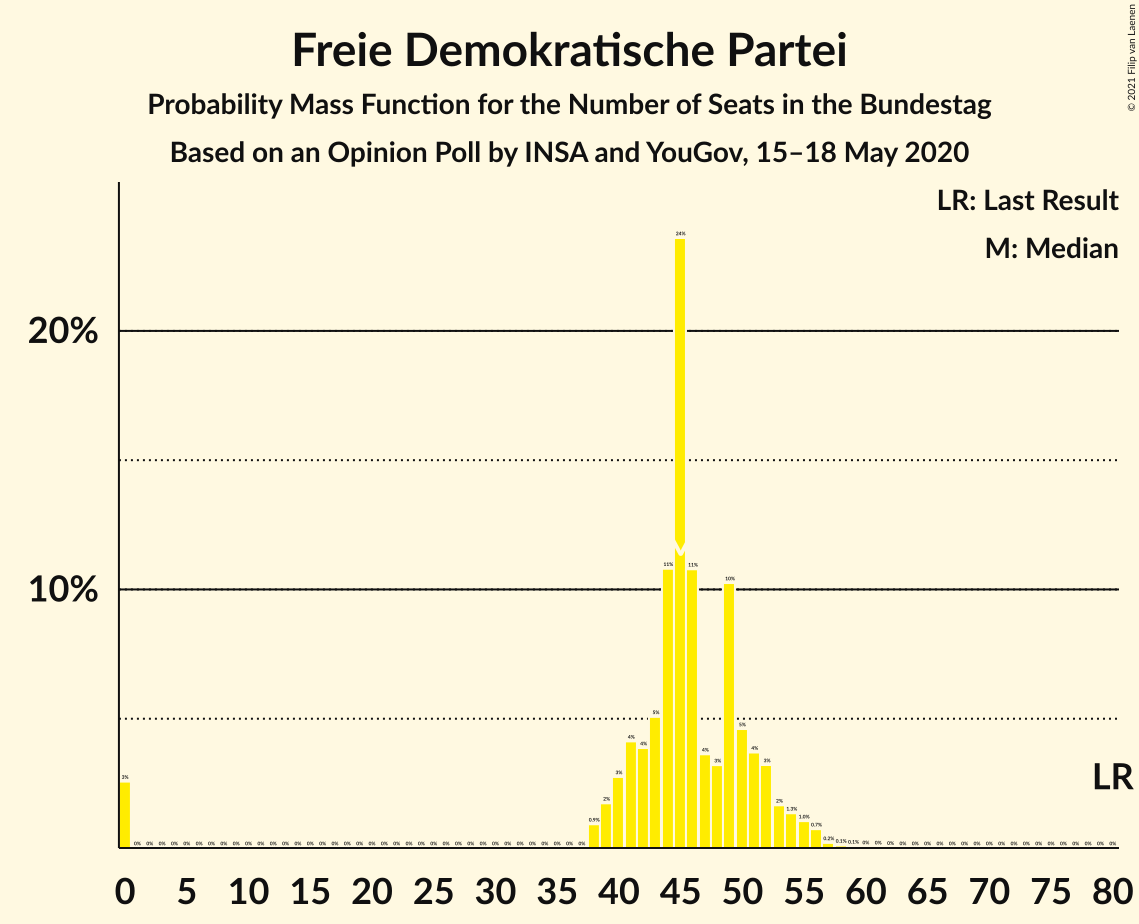 Graph with seats probability mass function not yet produced