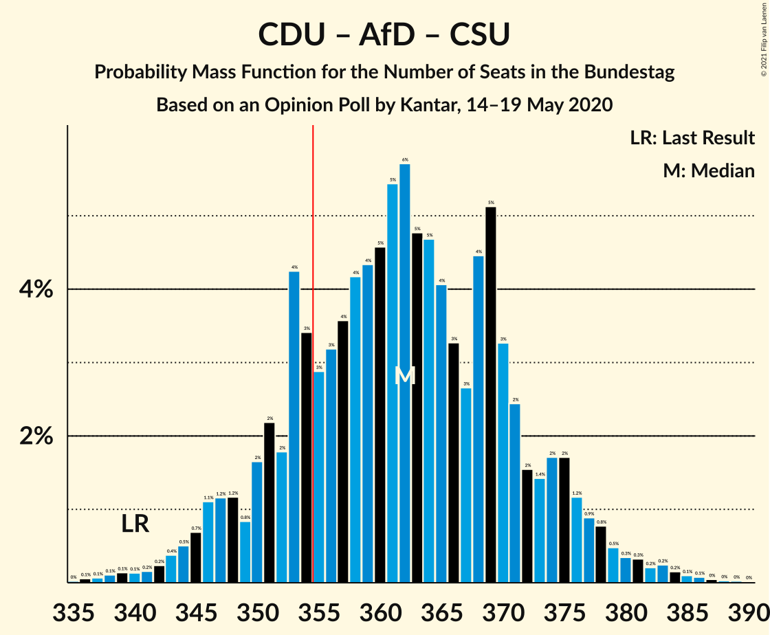 Graph with seats probability mass function not yet produced