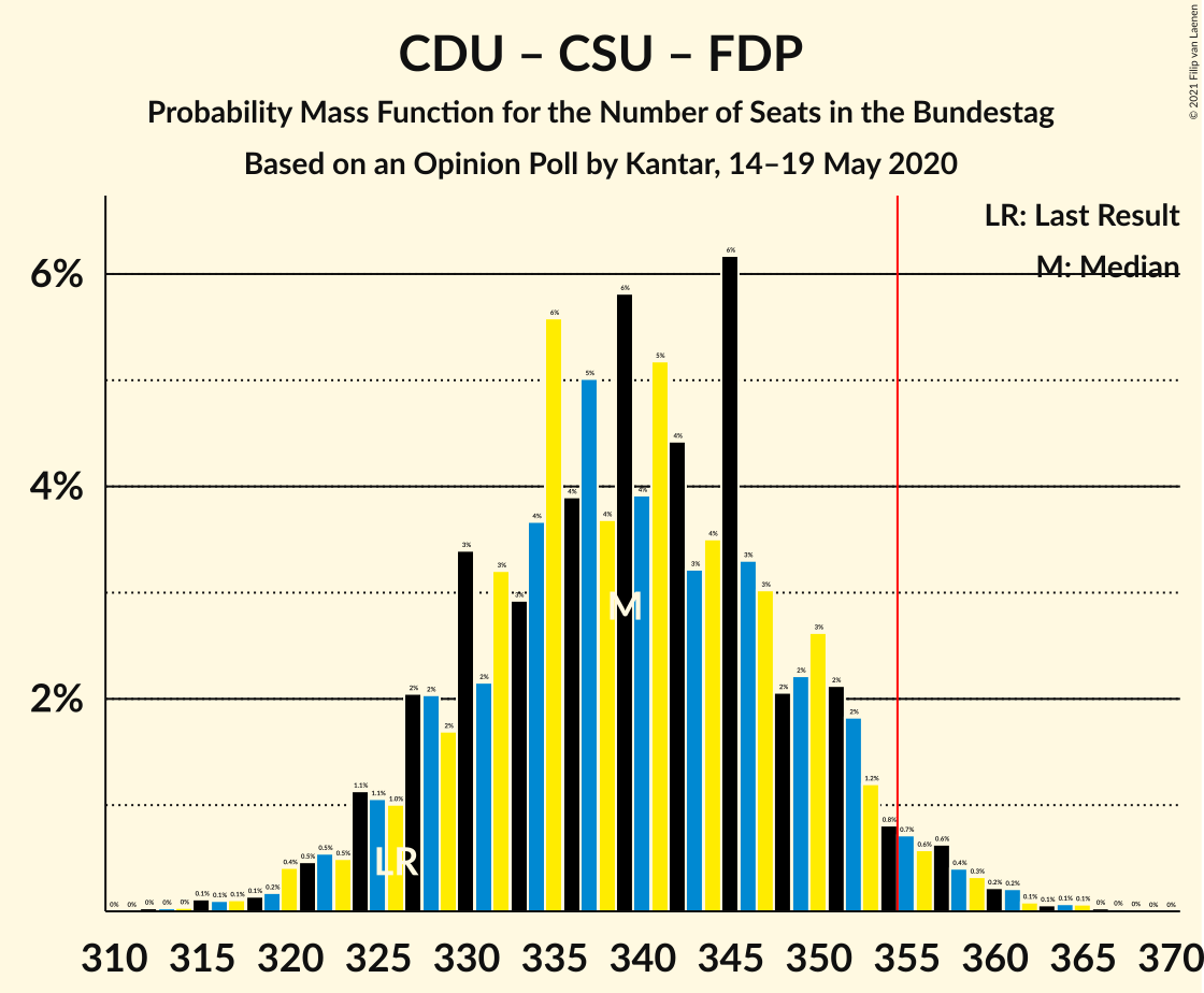 Graph with seats probability mass function not yet produced