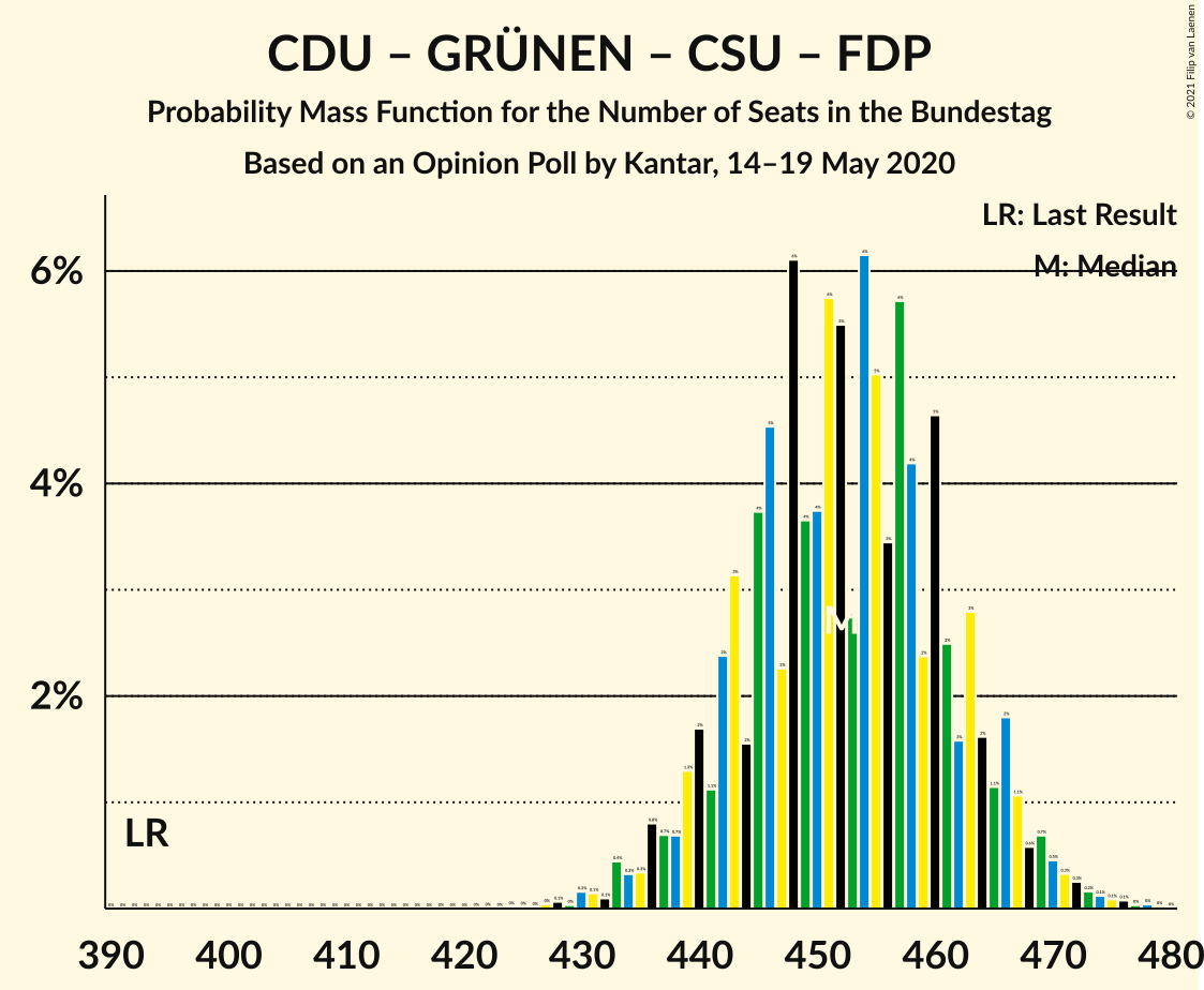 Graph with seats probability mass function not yet produced