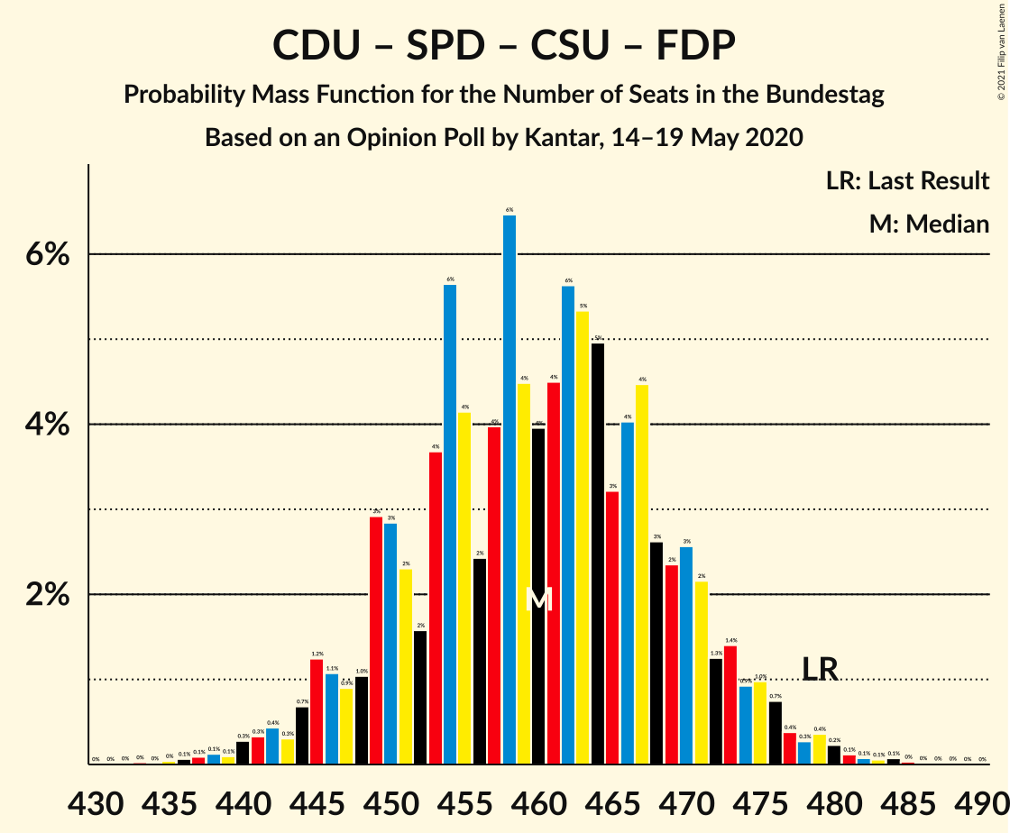 Graph with seats probability mass function not yet produced