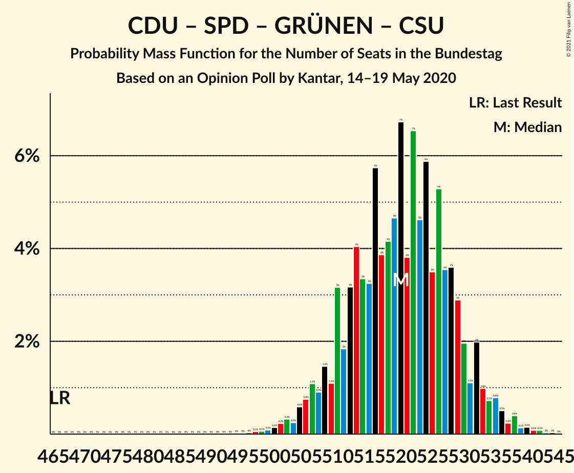 Graph with seats probability mass function not yet produced