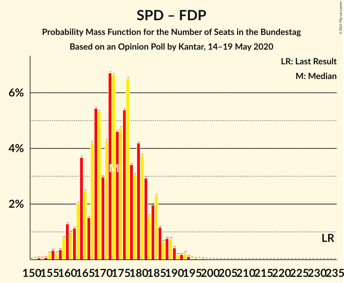 Graph with seats probability mass function not yet produced