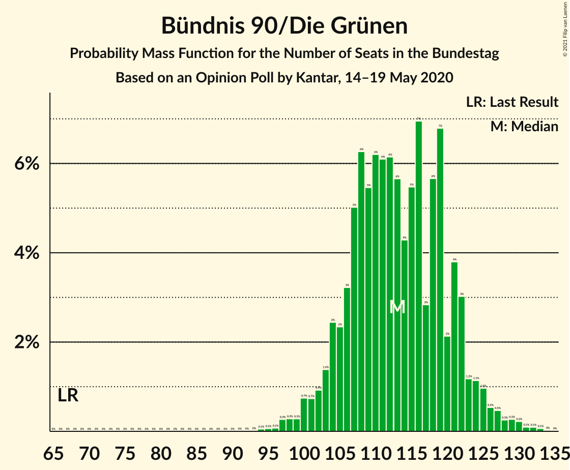 Graph with seats probability mass function not yet produced