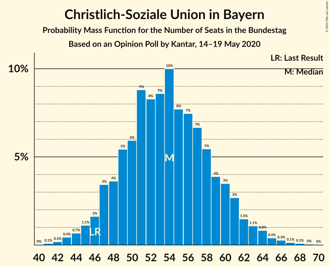 Graph with seats probability mass function not yet produced