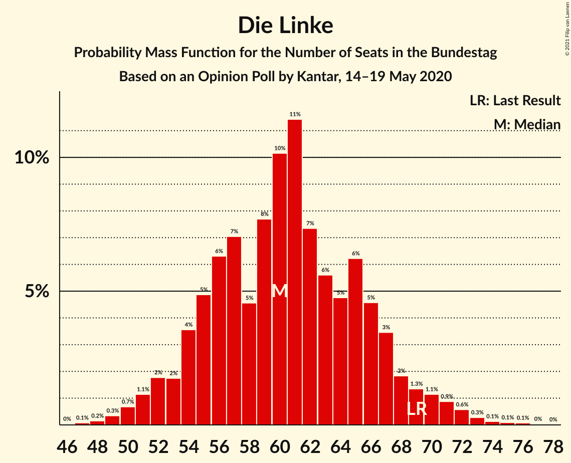 Graph with seats probability mass function not yet produced