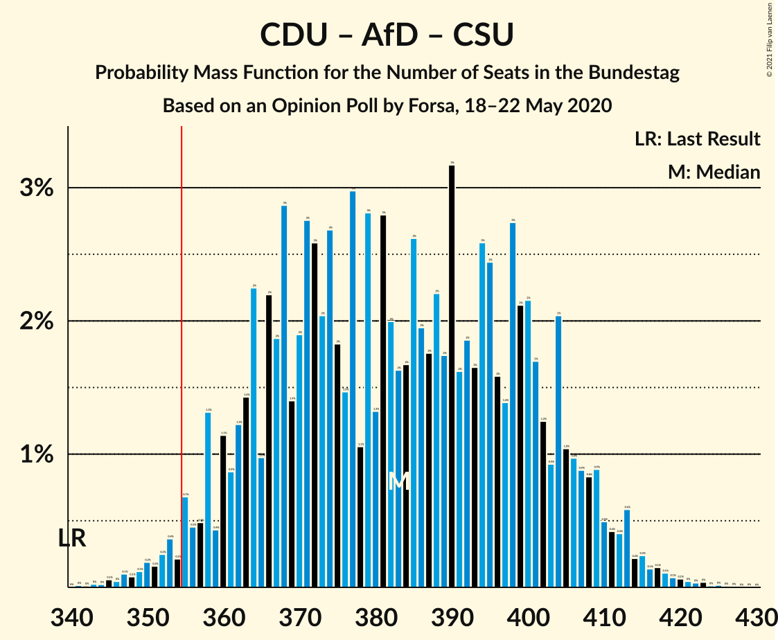 Graph with seats probability mass function not yet produced