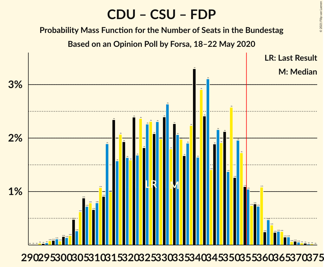 Graph with seats probability mass function not yet produced