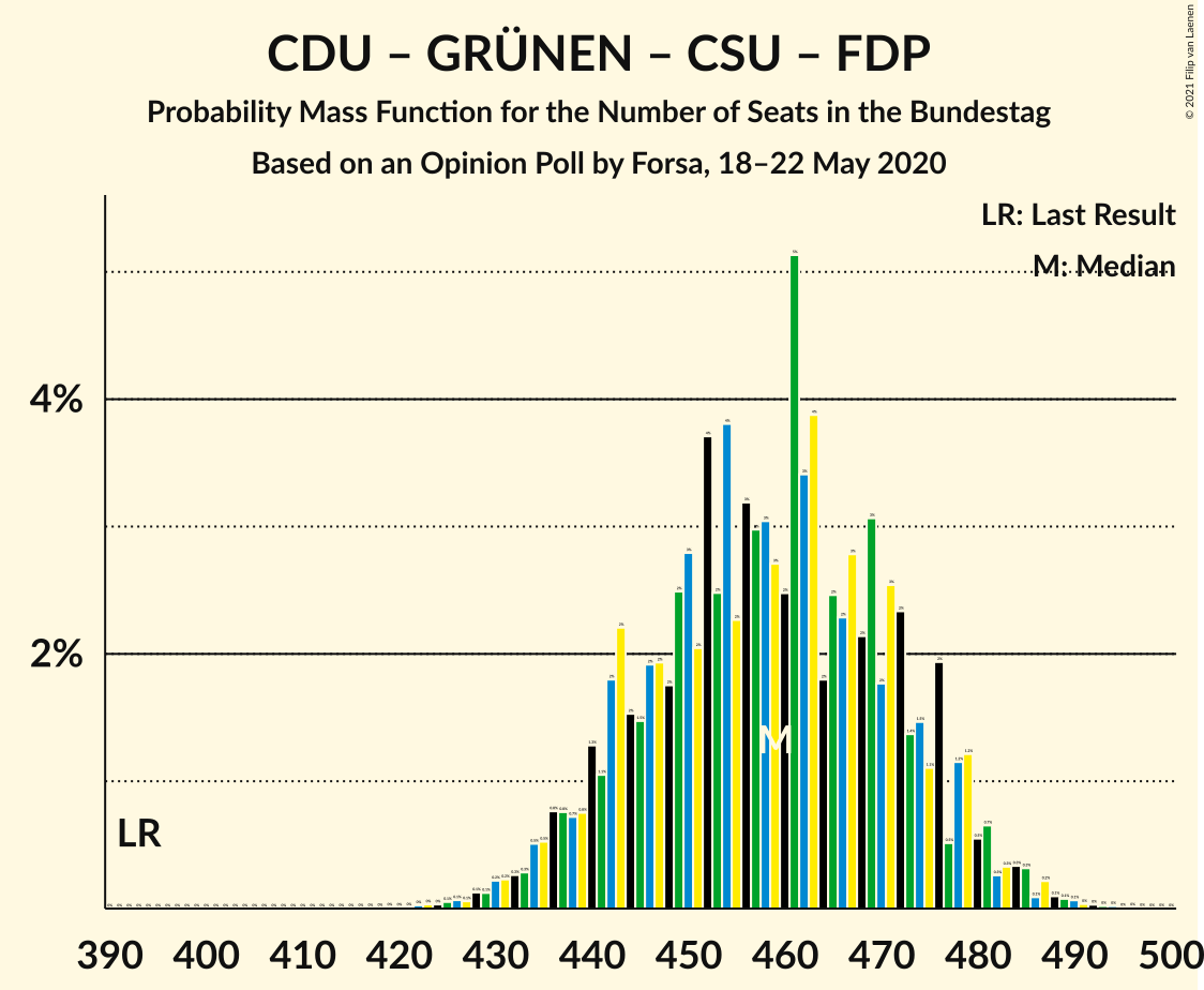 Graph with seats probability mass function not yet produced