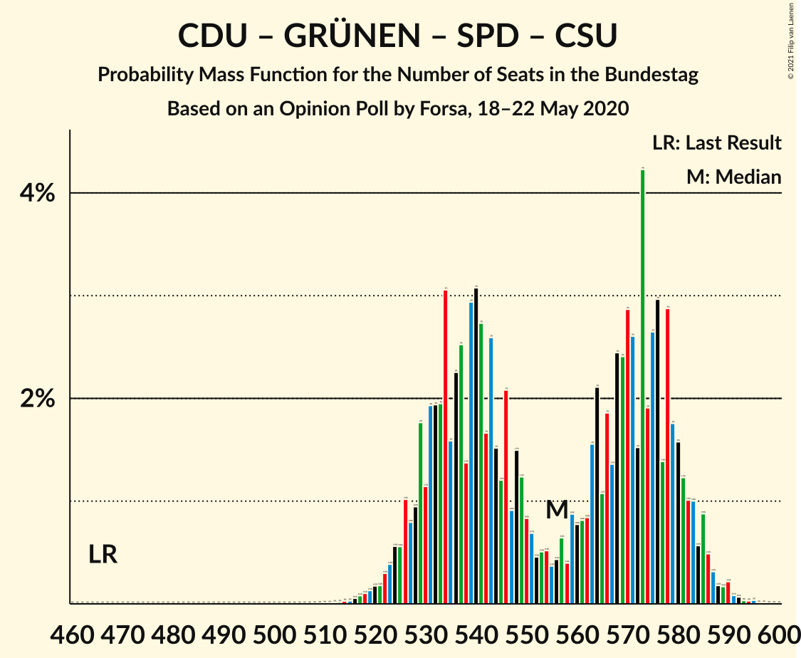 Graph with seats probability mass function not yet produced