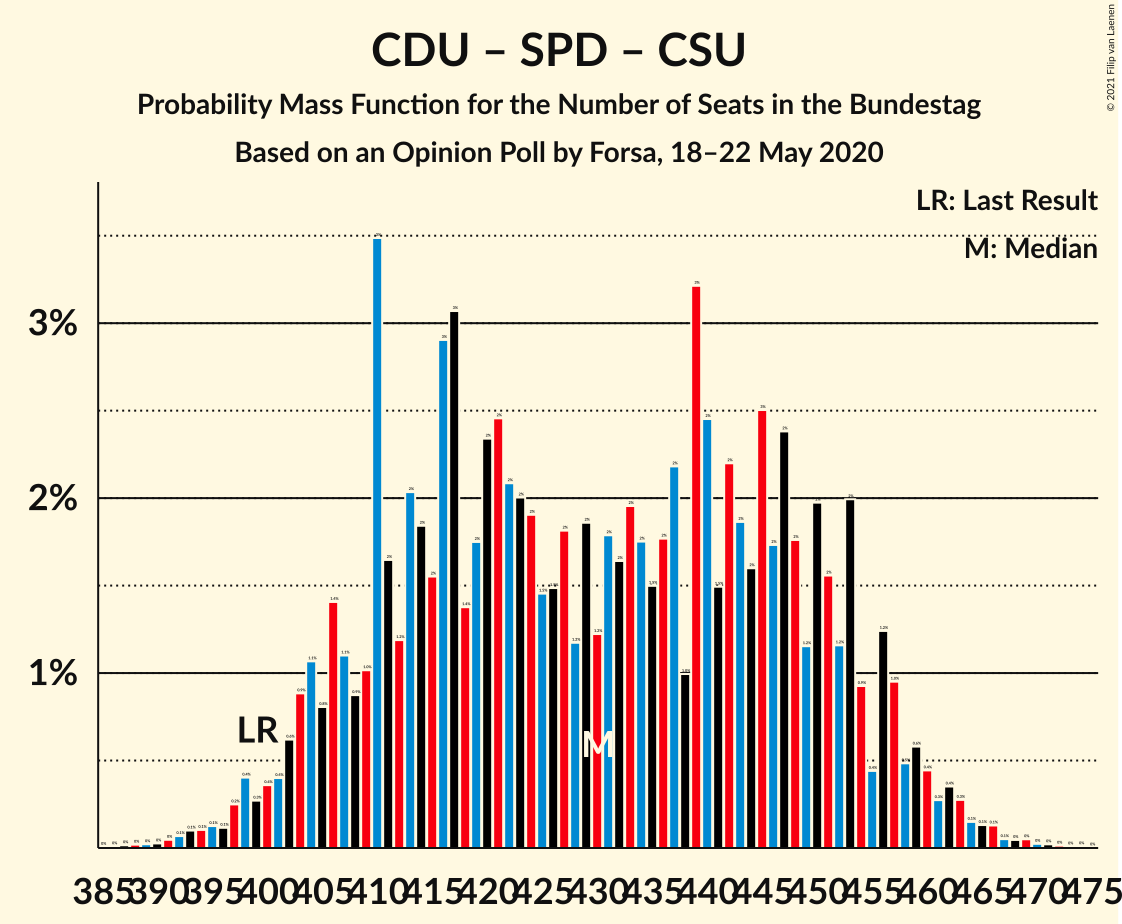 Graph with seats probability mass function not yet produced