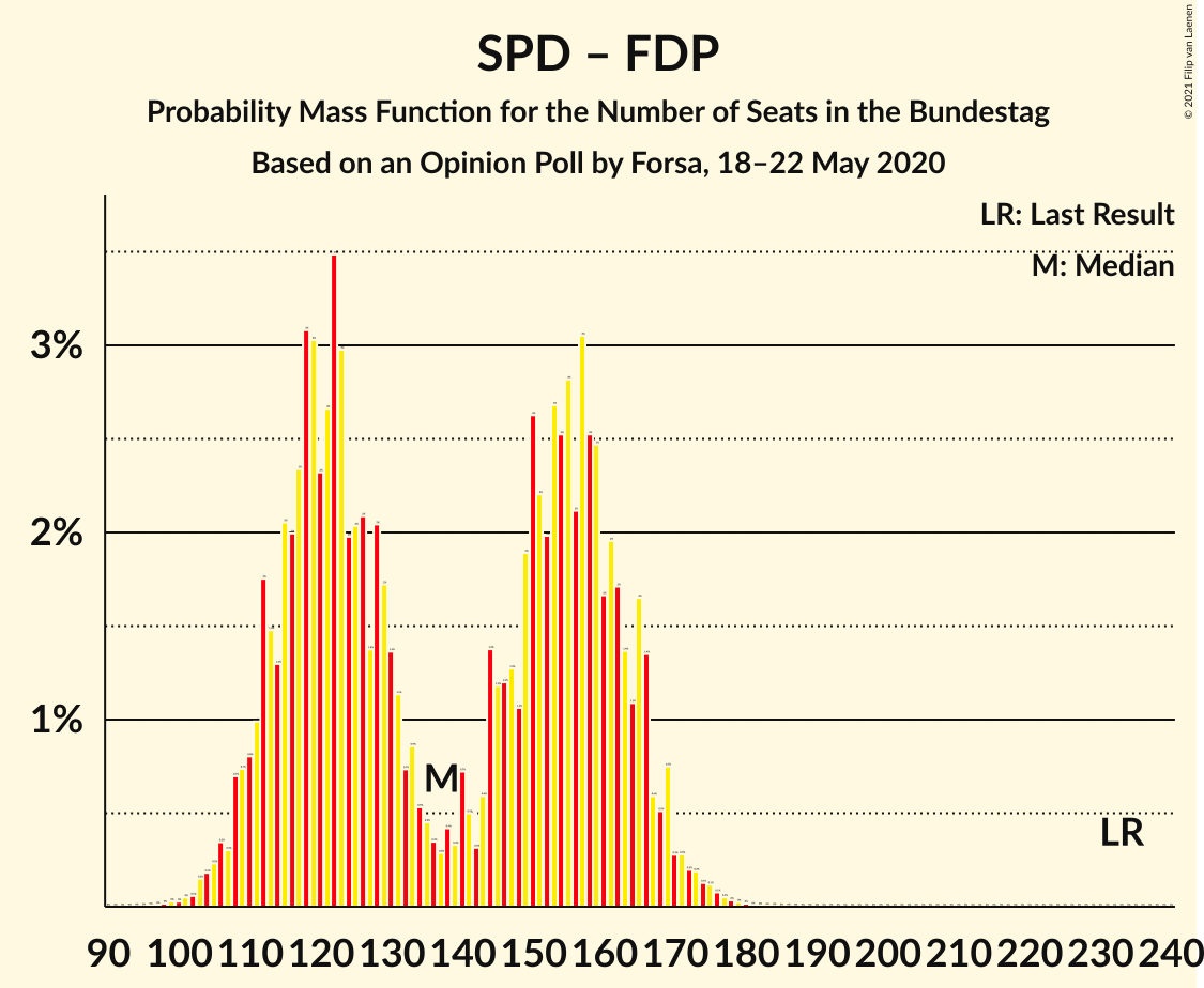 Graph with seats probability mass function not yet produced