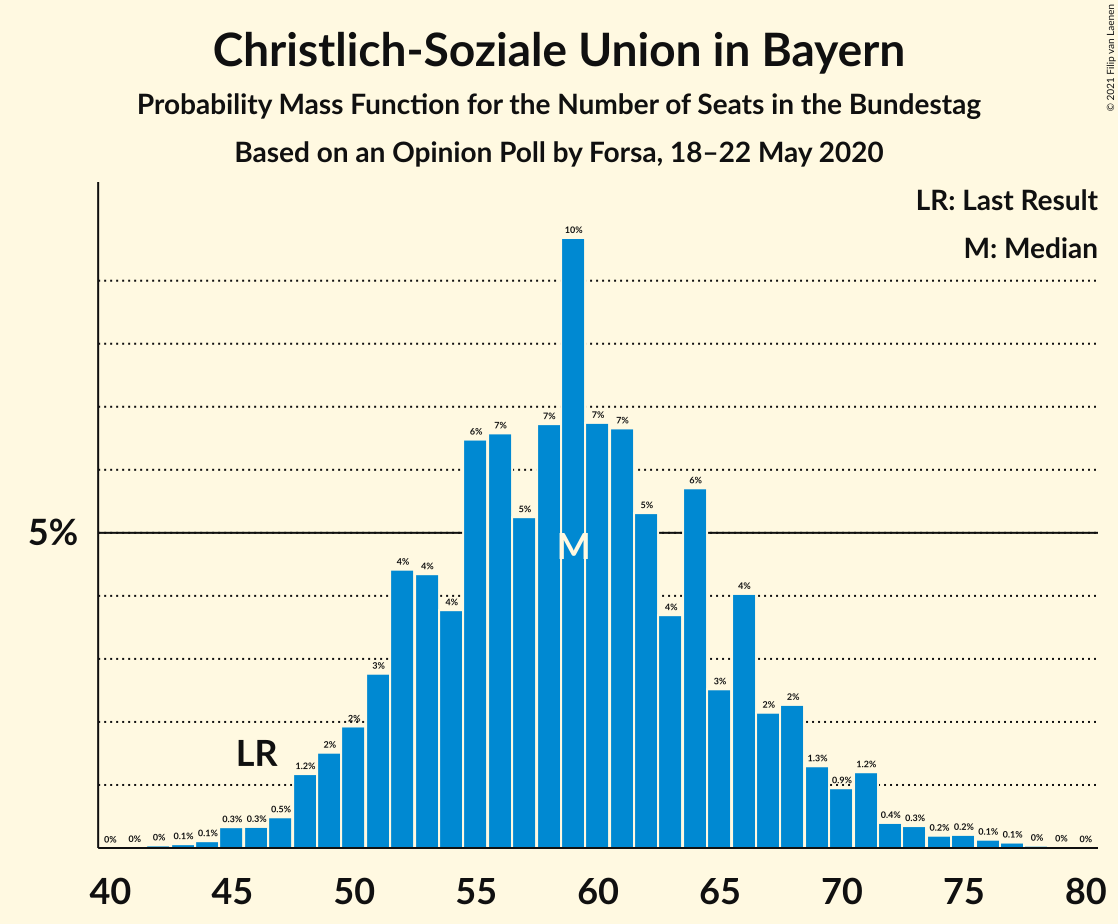 Graph with seats probability mass function not yet produced