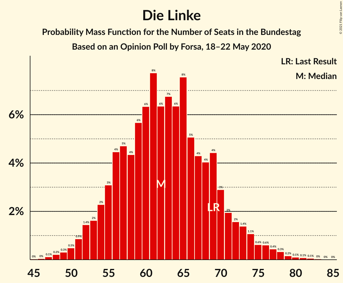 Graph with seats probability mass function not yet produced