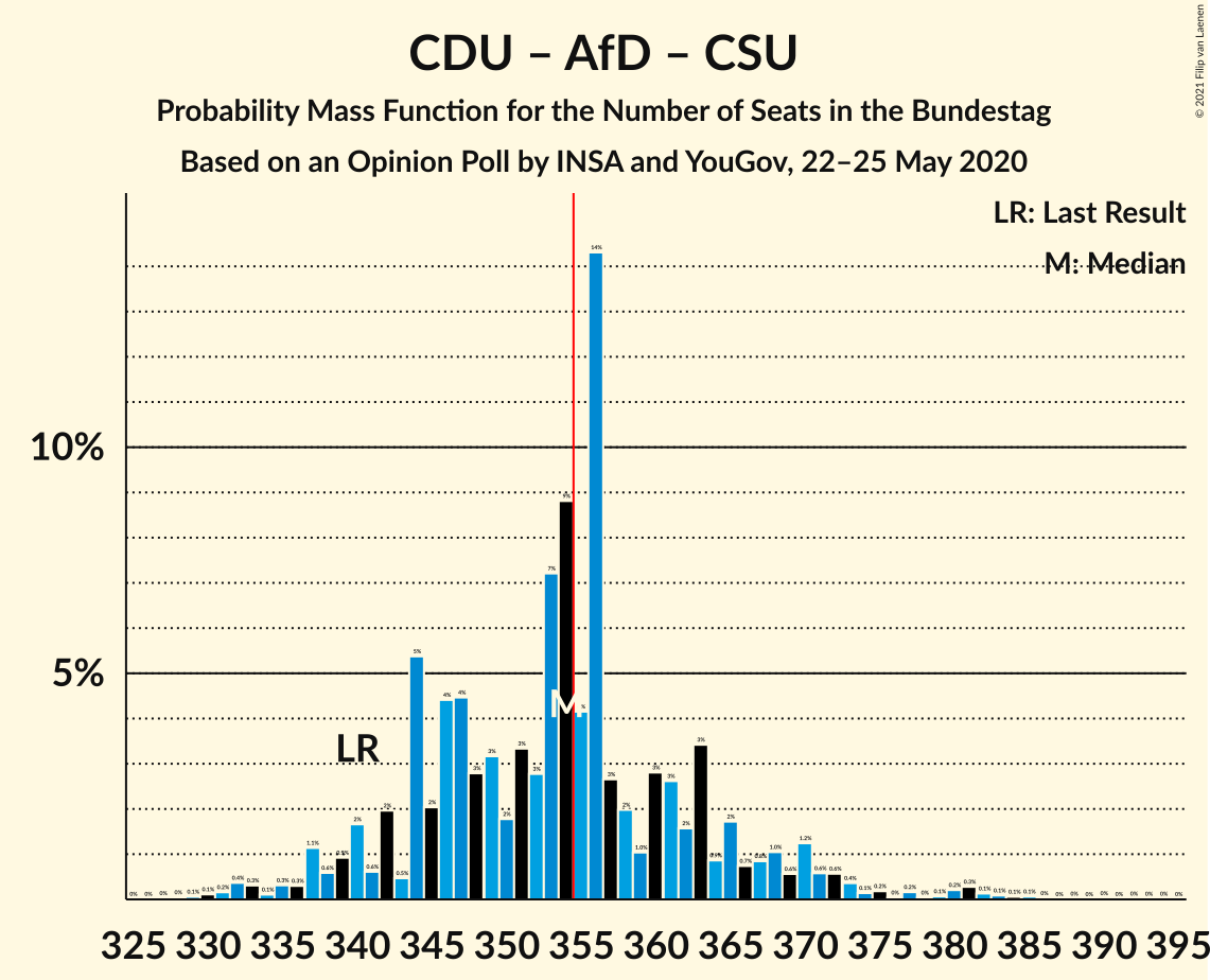 Graph with seats probability mass function not yet produced