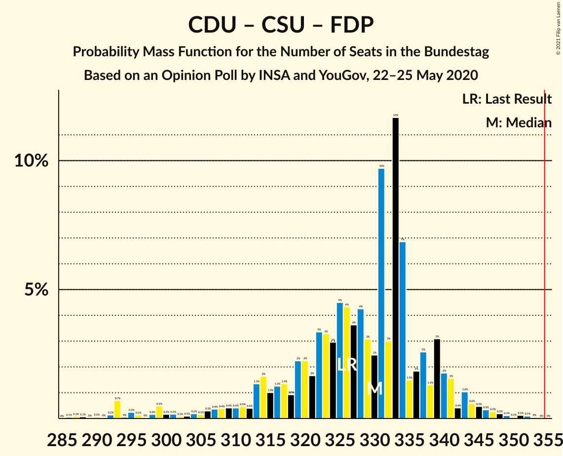 Graph with seats probability mass function not yet produced