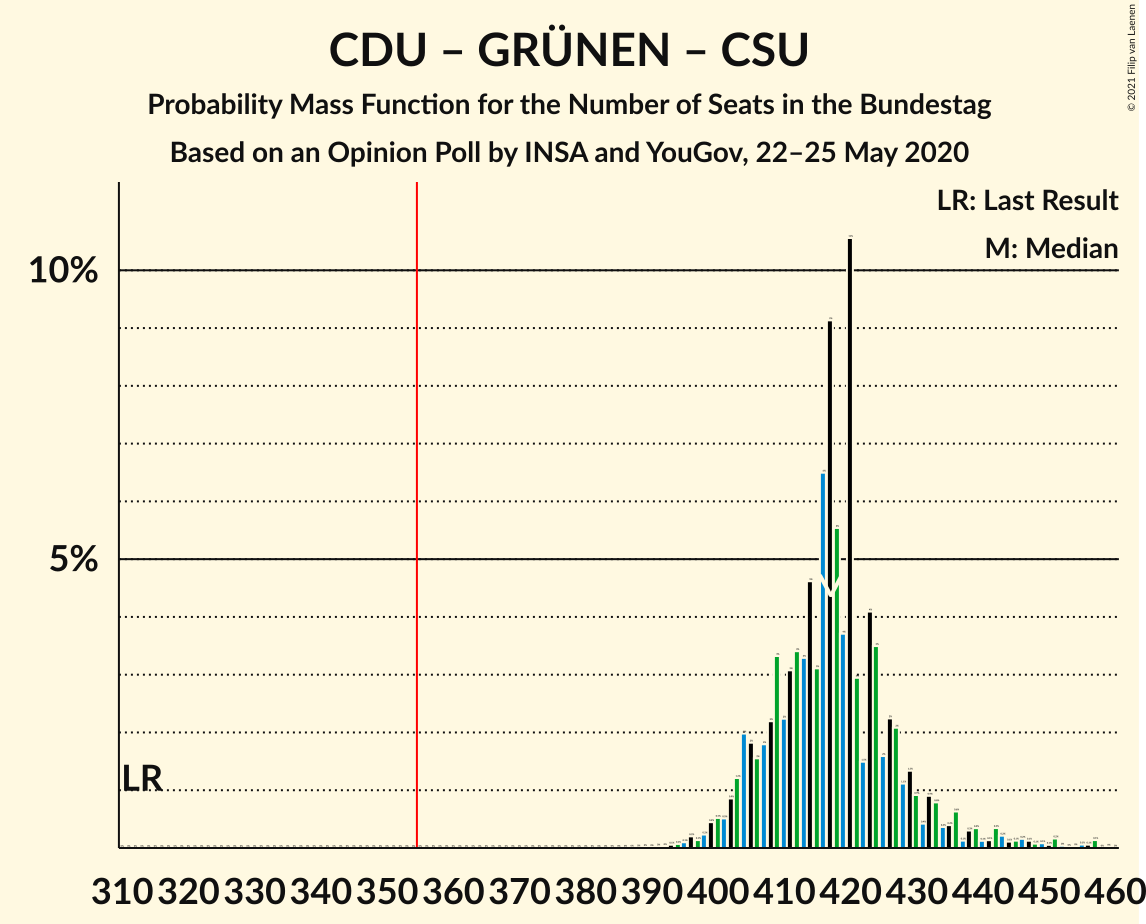 Graph with seats probability mass function not yet produced