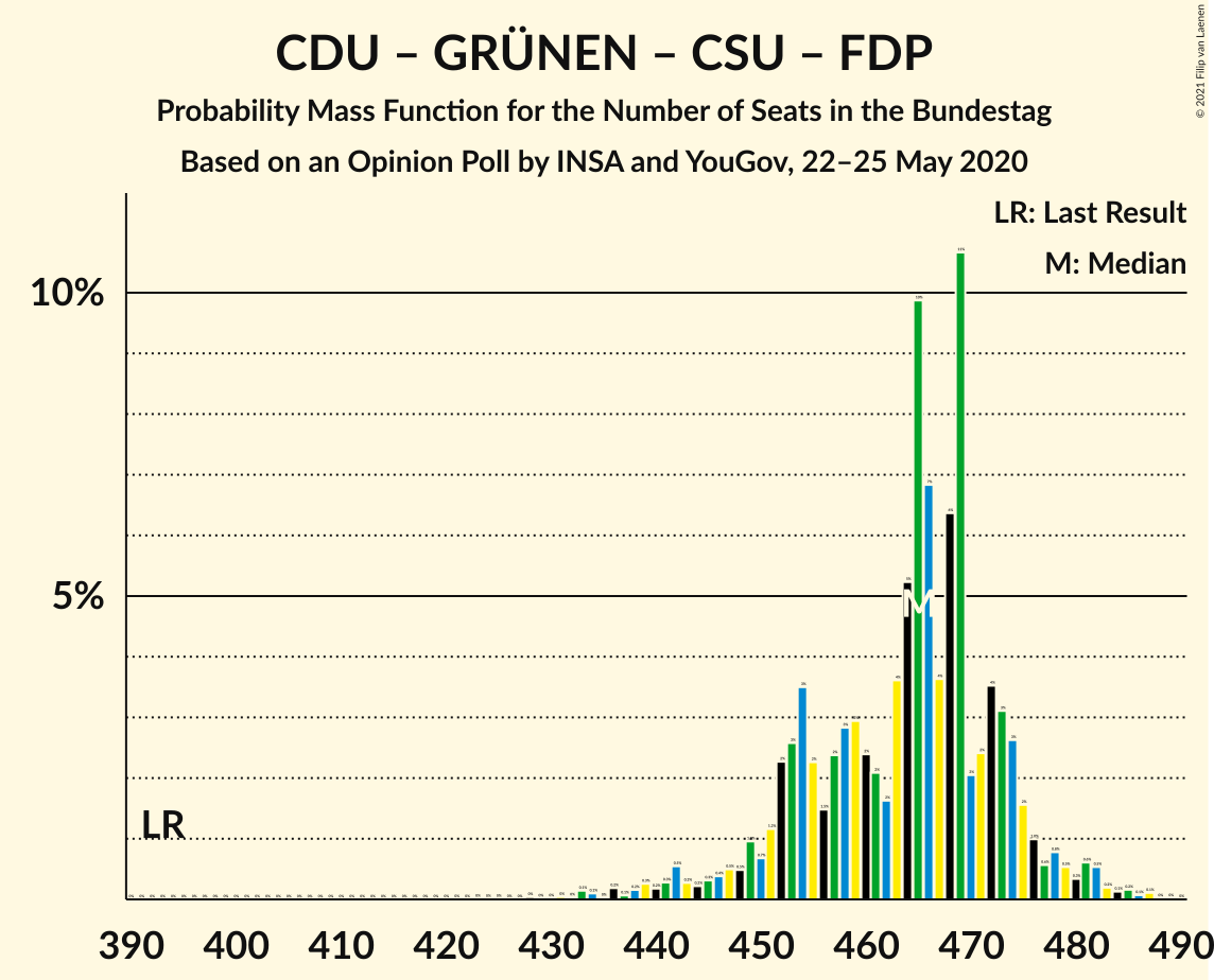 Graph with seats probability mass function not yet produced