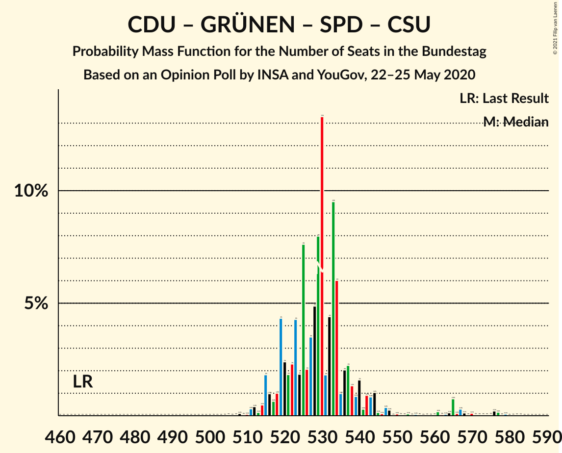 Graph with seats probability mass function not yet produced