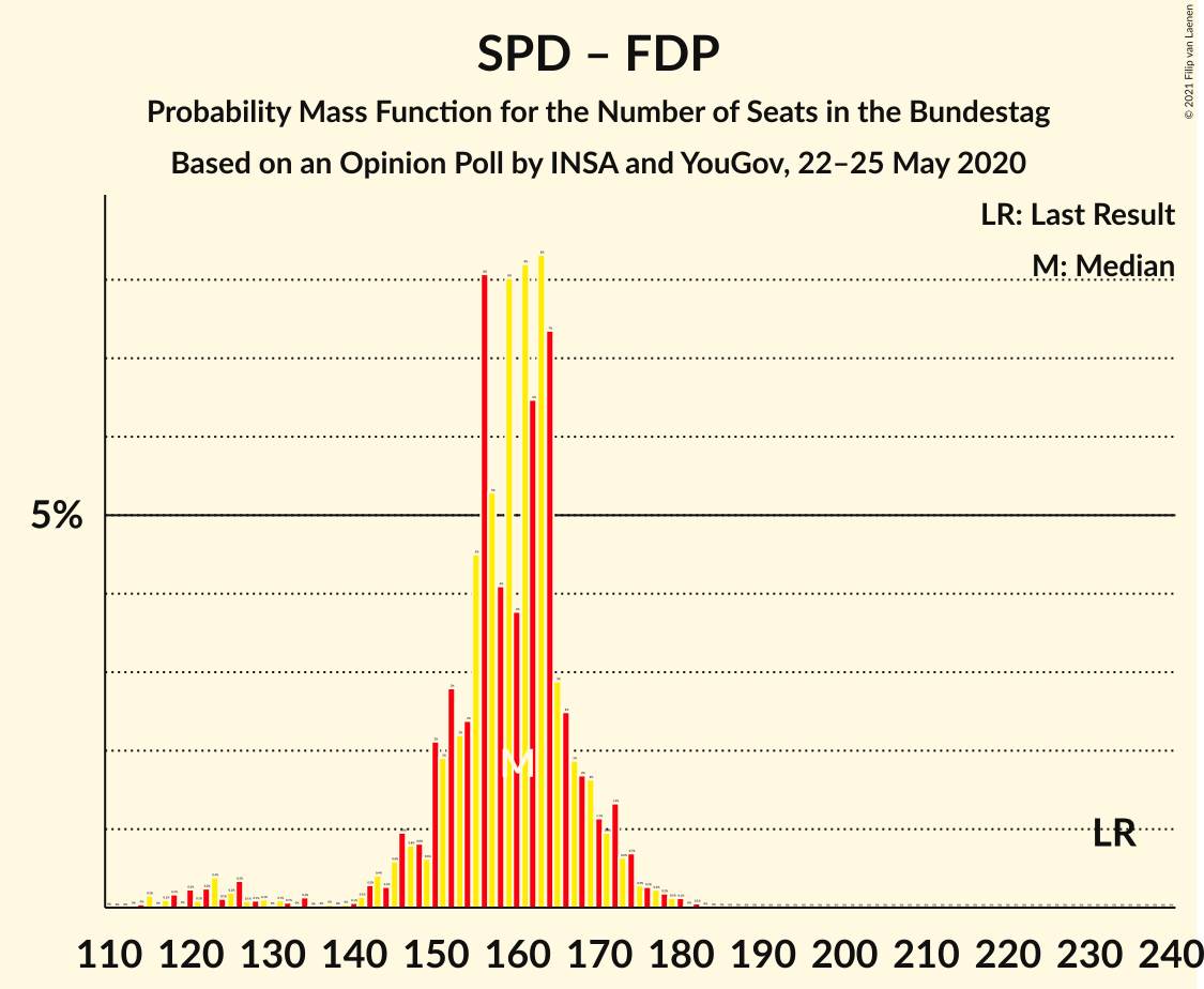 Graph with seats probability mass function not yet produced