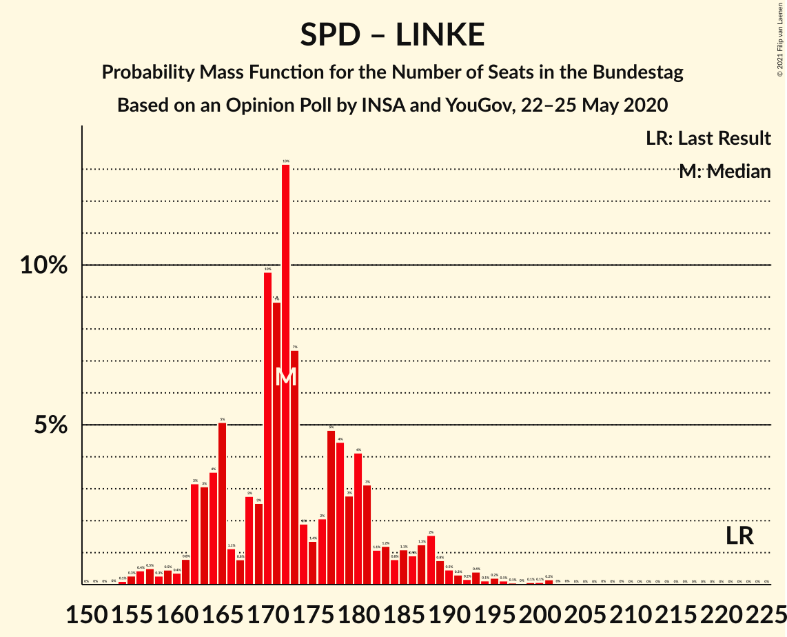 Graph with seats probability mass function not yet produced