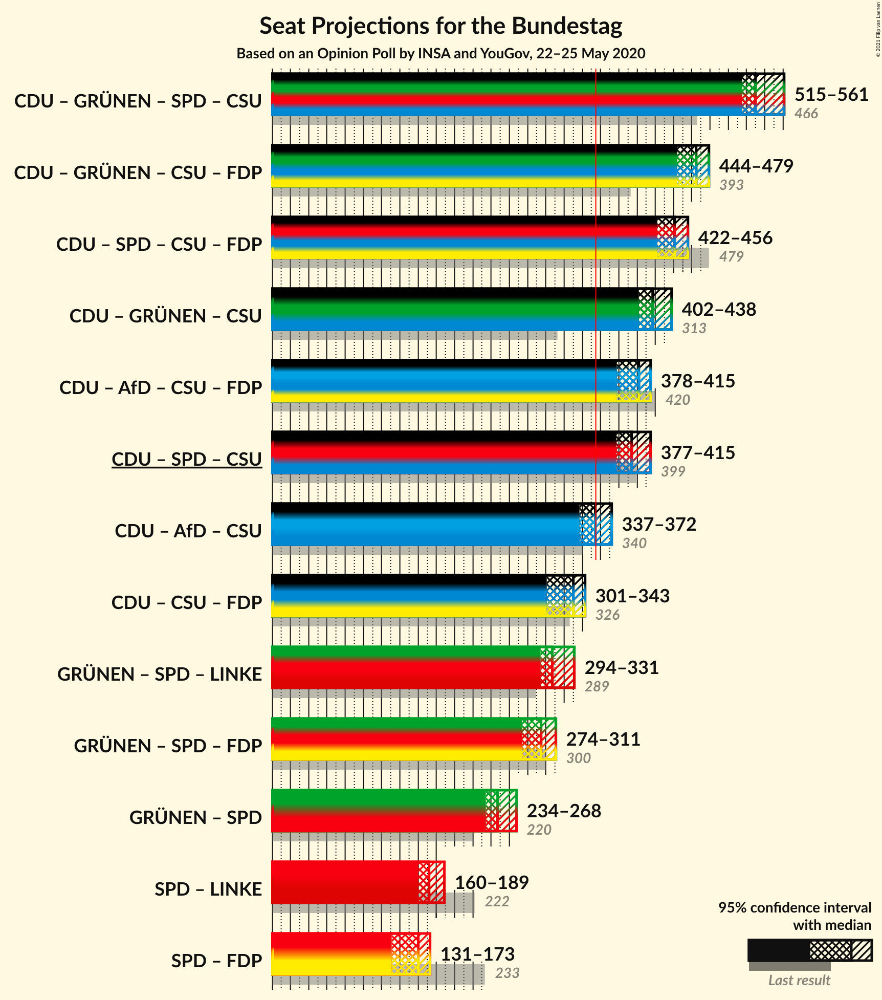 Graph with coalitions seats not yet produced