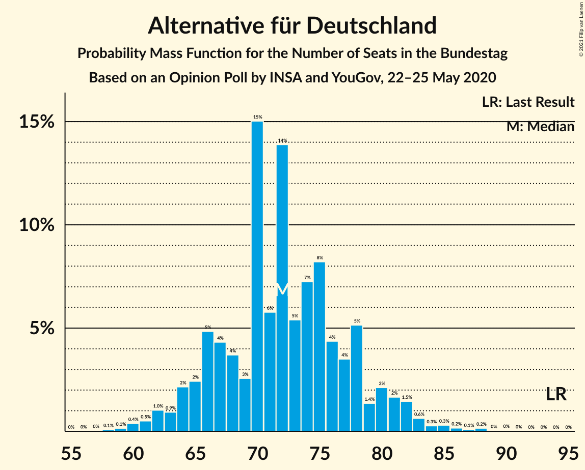 Graph with seats probability mass function not yet produced