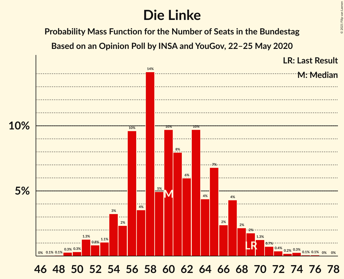 Graph with seats probability mass function not yet produced