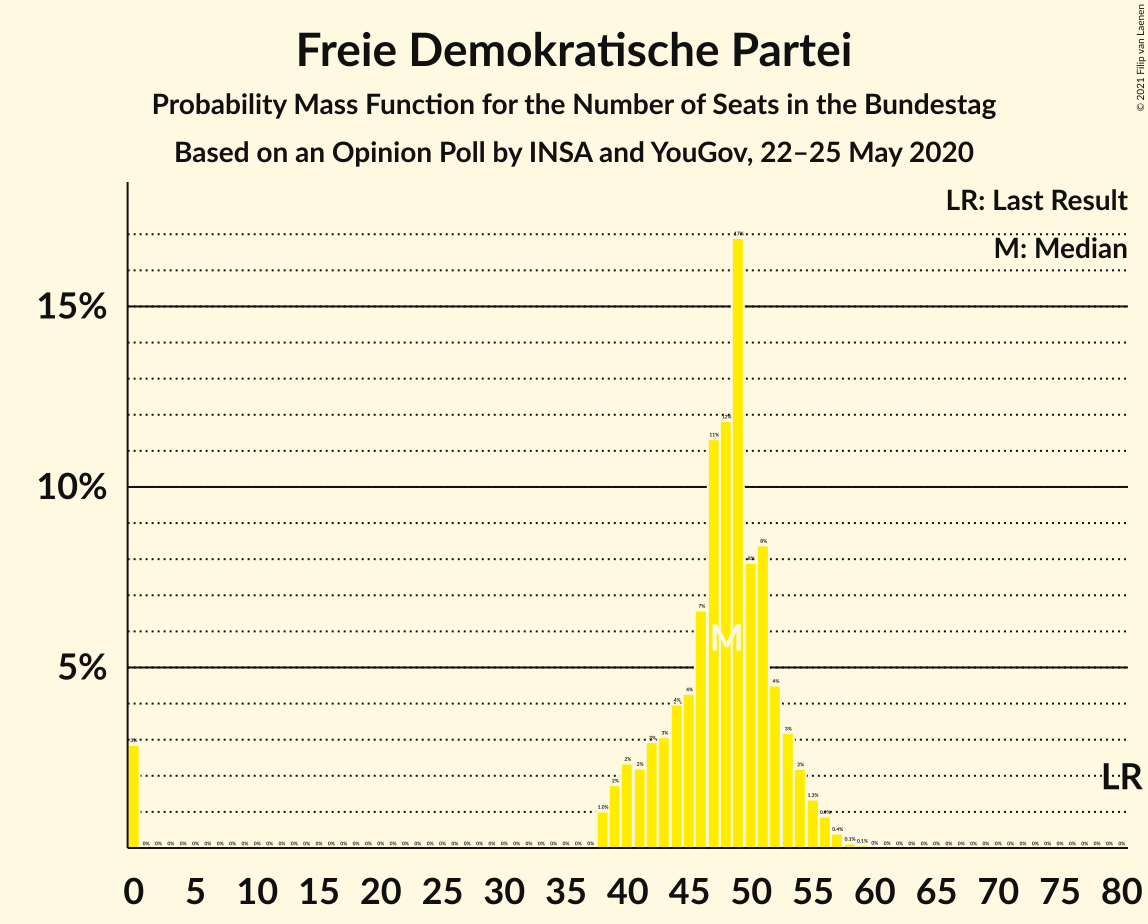 Graph with seats probability mass function not yet produced