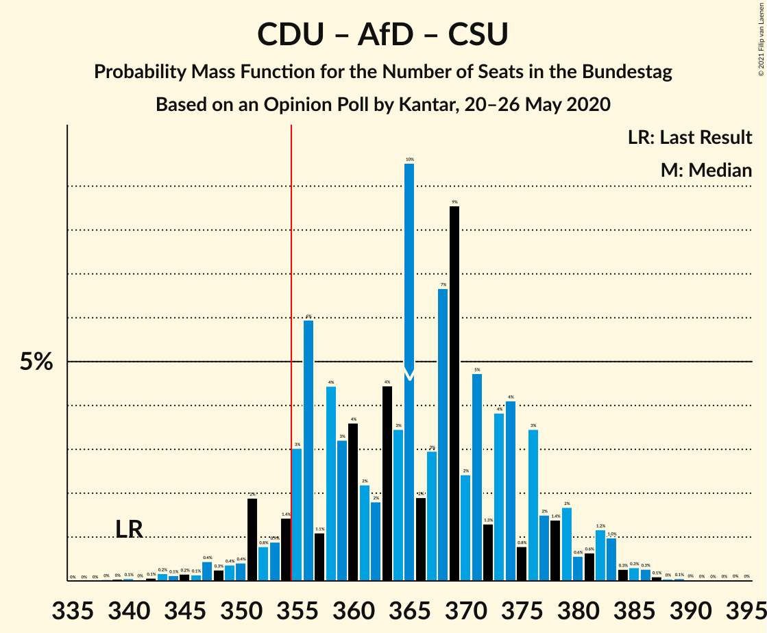 Graph with seats probability mass function not yet produced