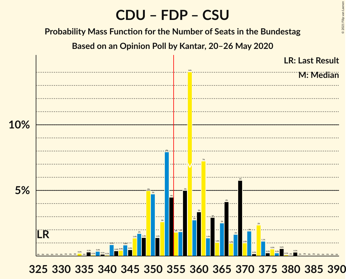 Graph with seats probability mass function not yet produced