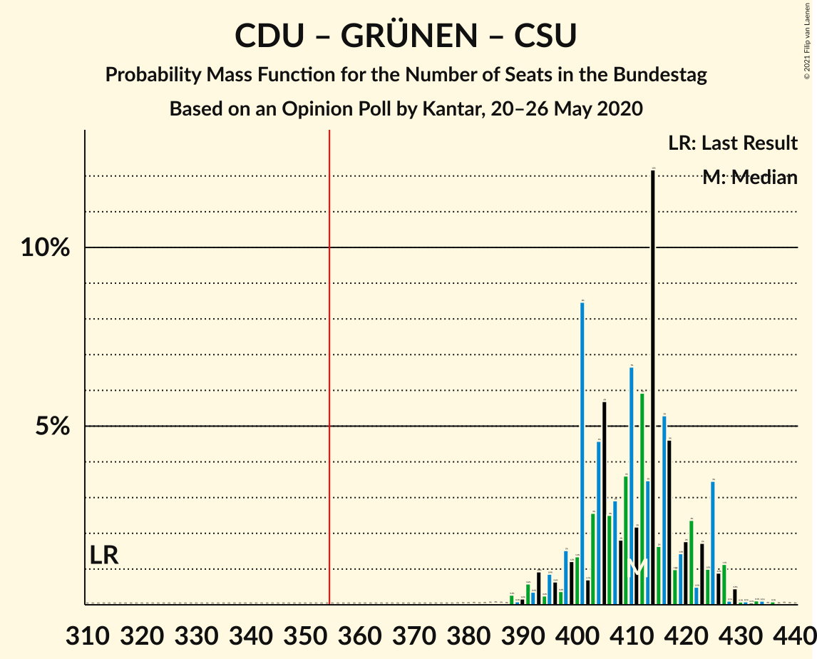 Graph with seats probability mass function not yet produced