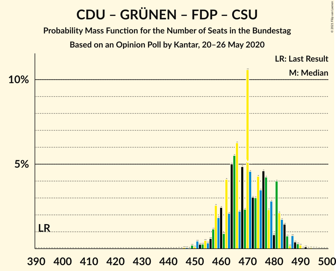 Graph with seats probability mass function not yet produced