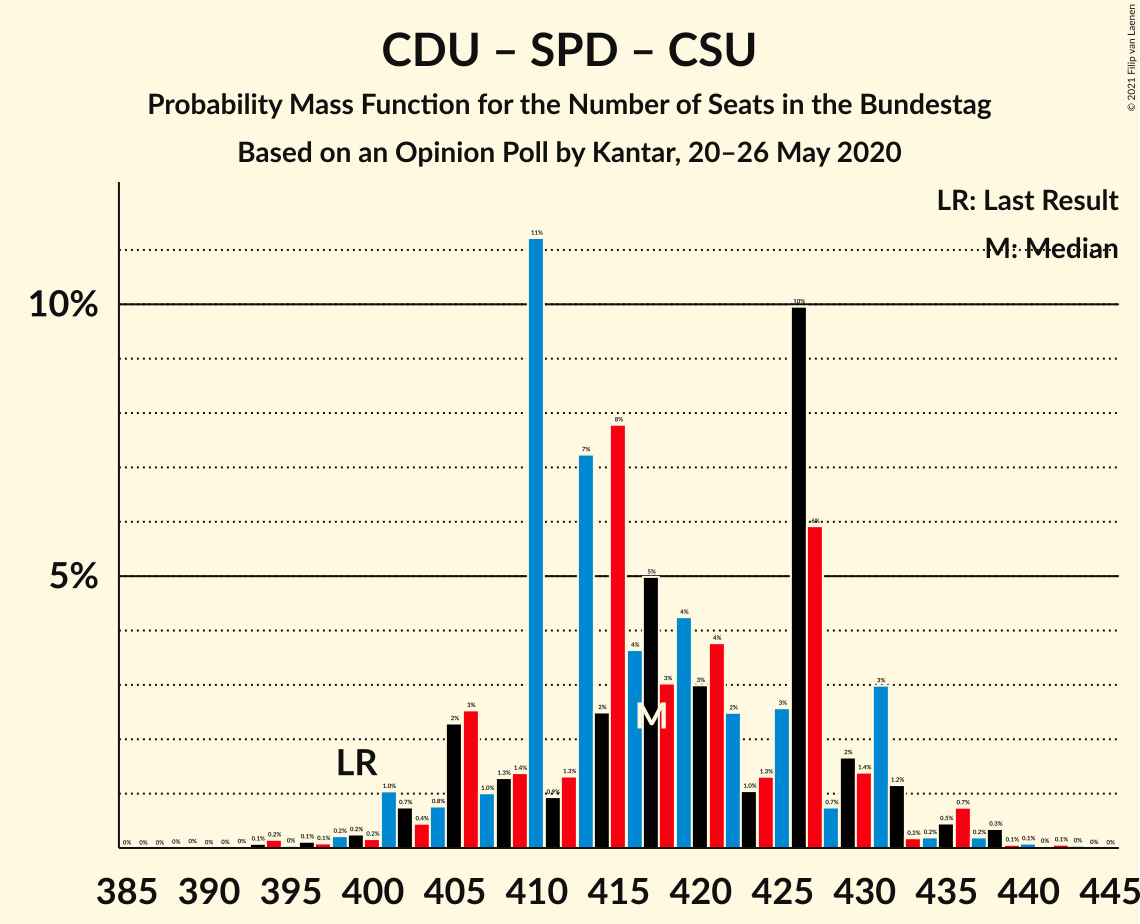 Graph with seats probability mass function not yet produced