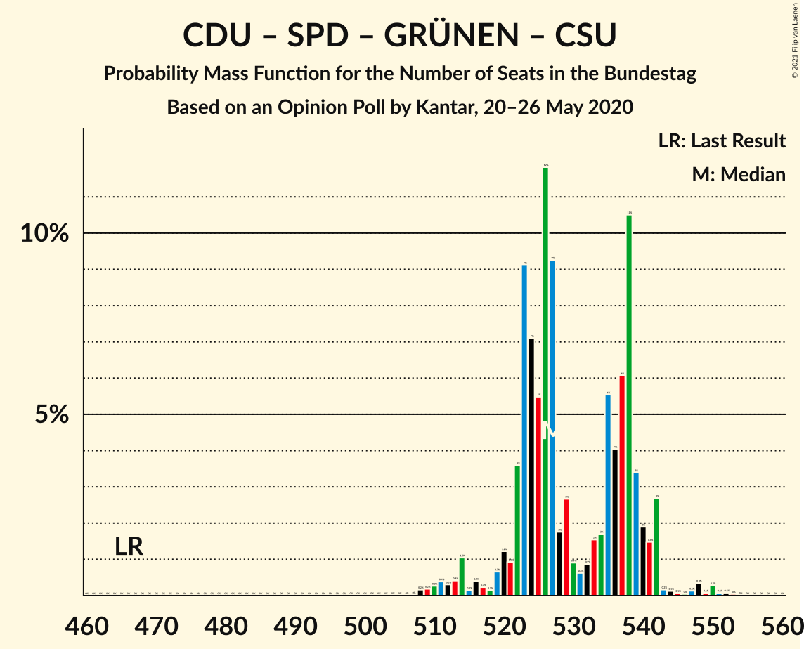 Graph with seats probability mass function not yet produced