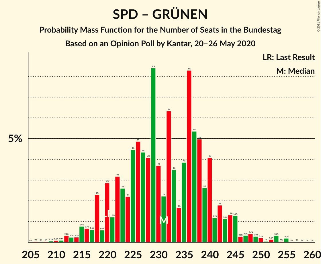 Graph with seats probability mass function not yet produced