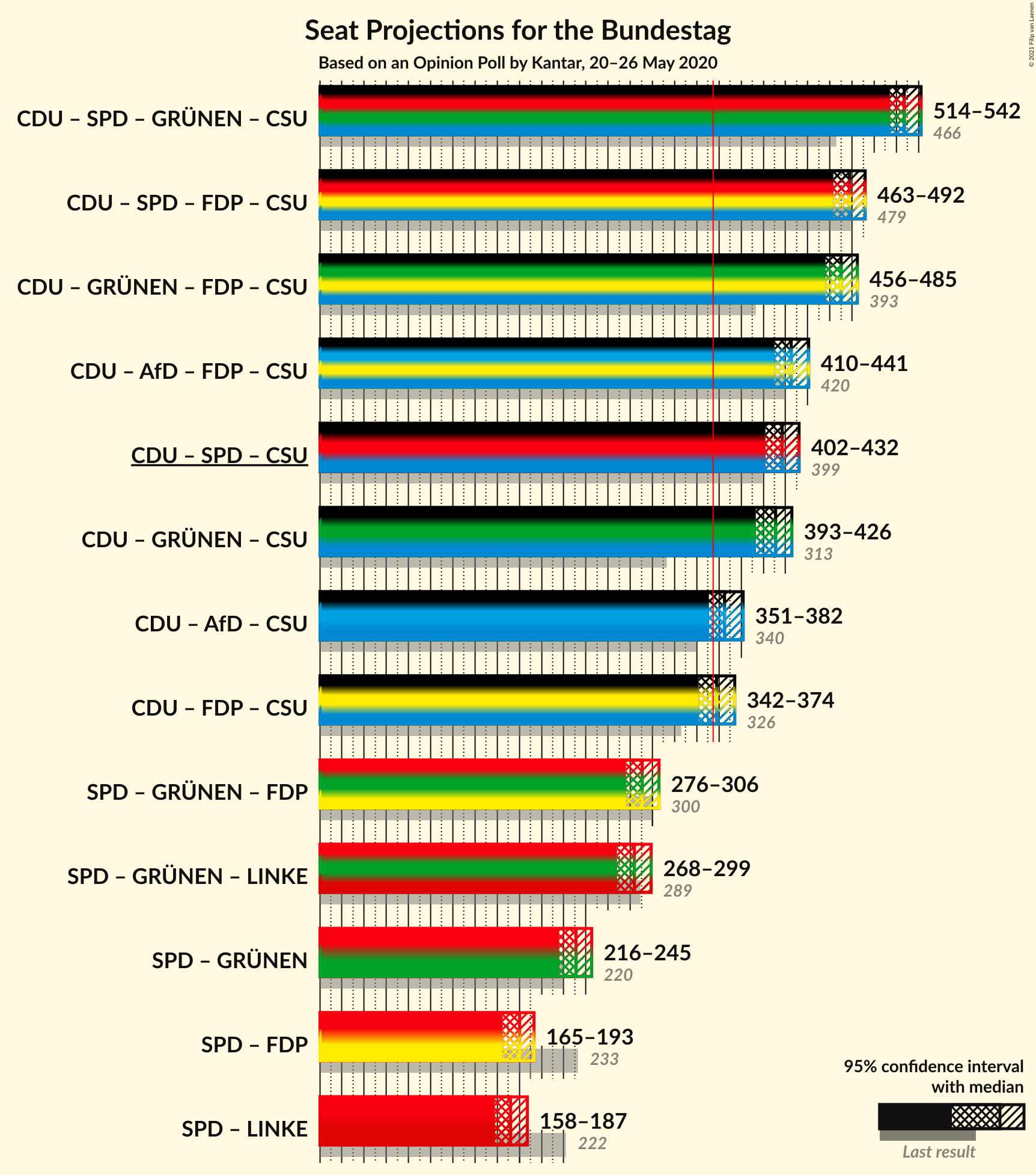 Graph with coalitions seats not yet produced