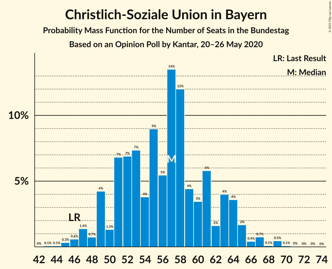 Graph with seats probability mass function not yet produced