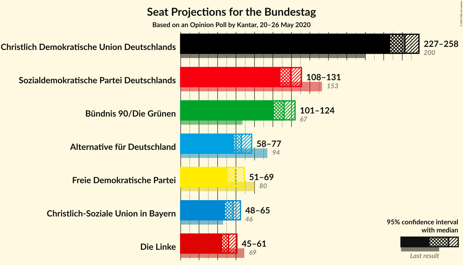 Graph with seats not yet produced