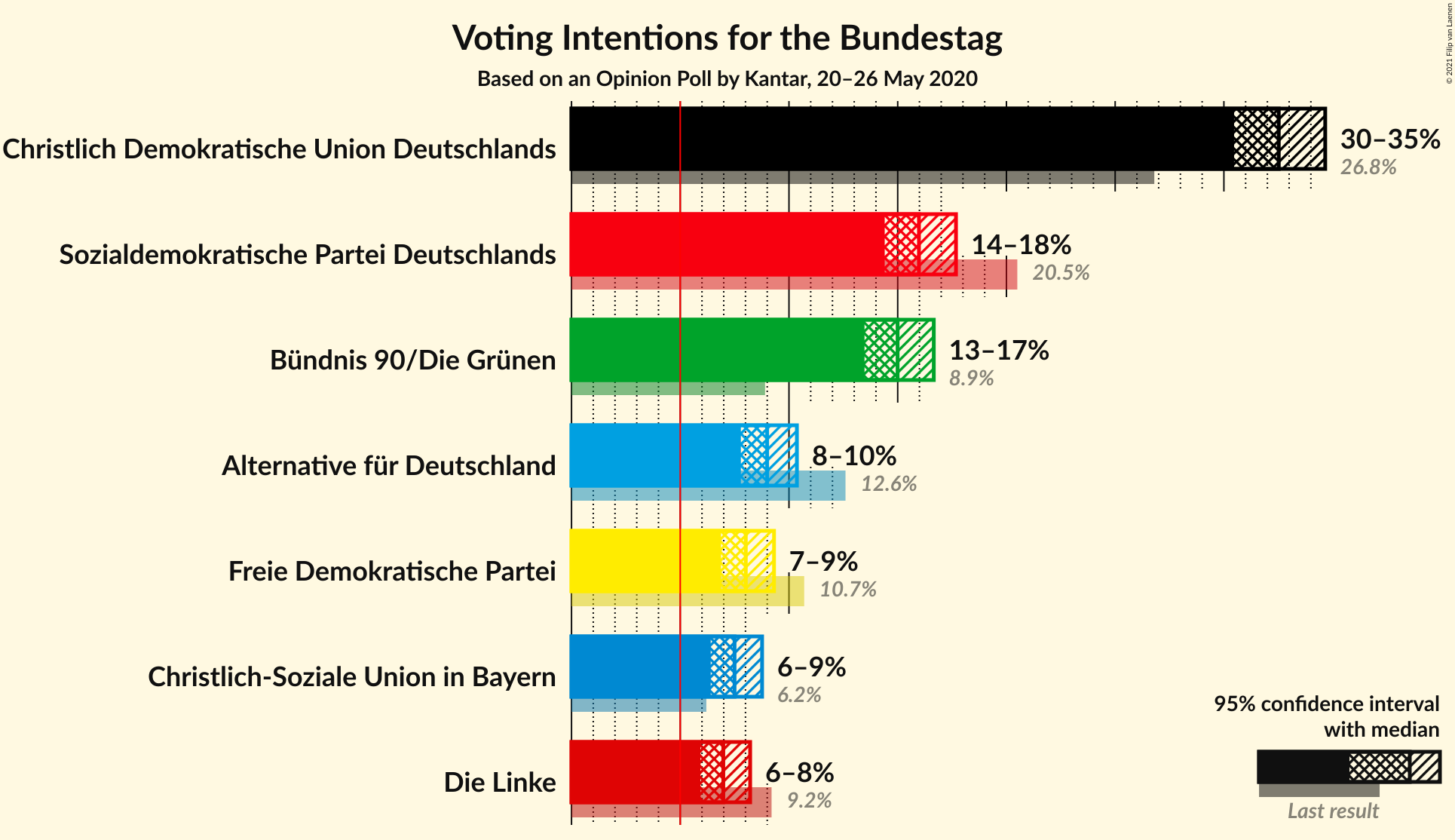 Graph with voting intentions not yet produced