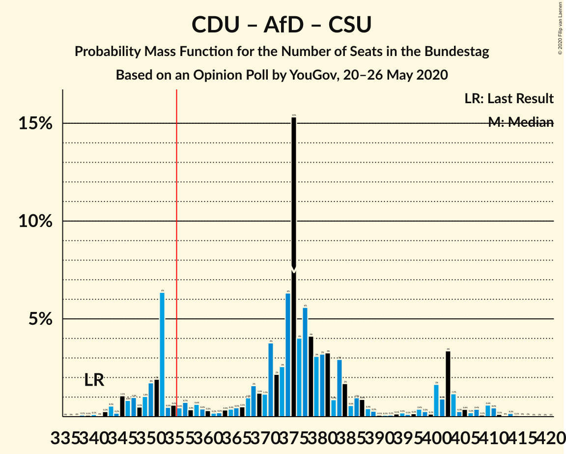 Graph with seats probability mass function not yet produced