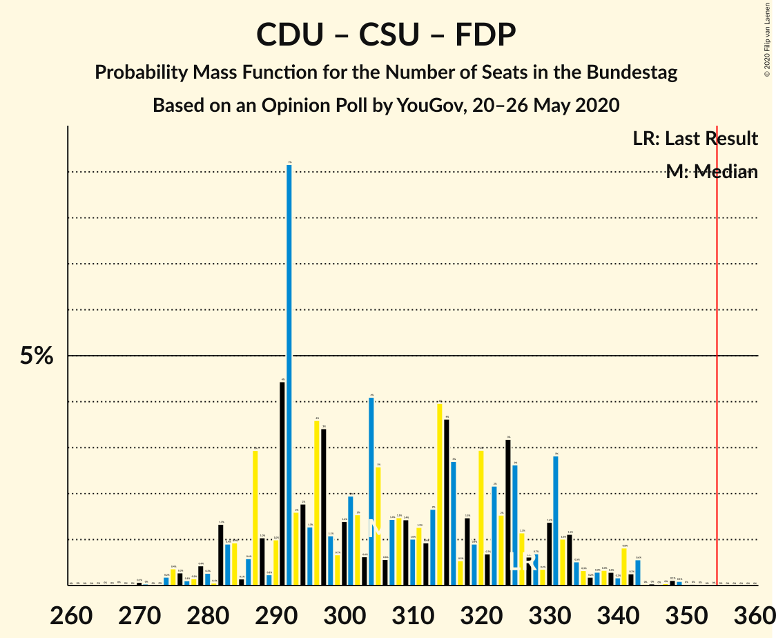 Graph with seats probability mass function not yet produced