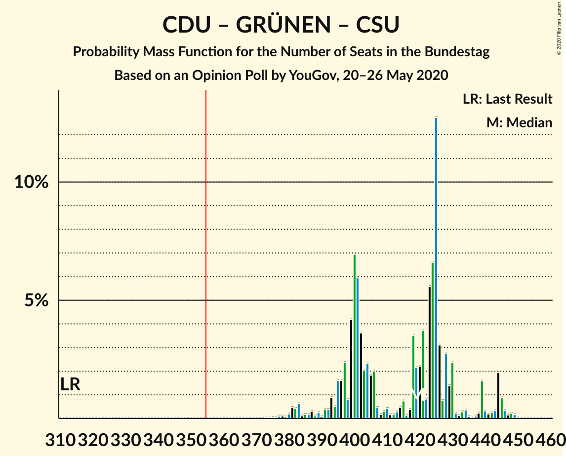 Graph with seats probability mass function not yet produced